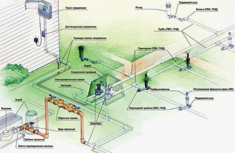 Автоматический полив газона своими руками: устройство и оборудование, правила и требования