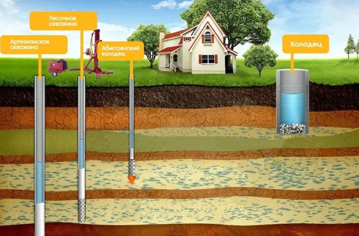 Как определить место для бурения артезианской скважины?