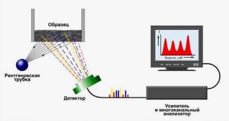 Рентгенофлуоресцентный метод для анализа химического состава материалов