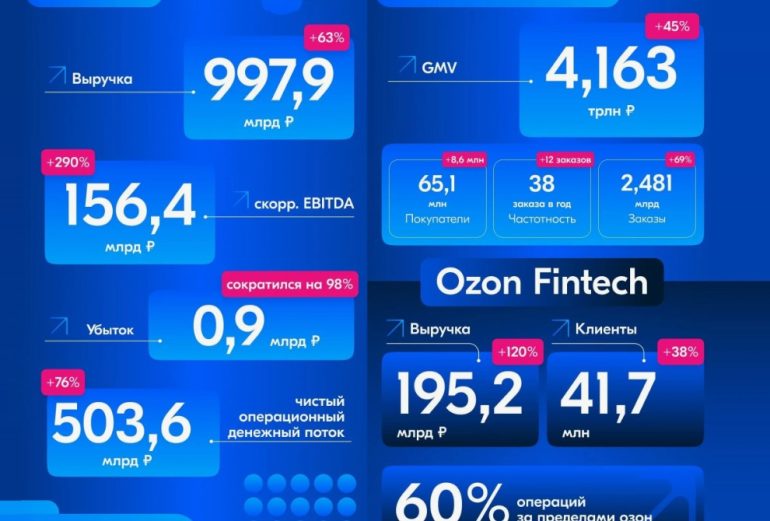 Рост электронной коммерции в регионах: как Ozon и маркетплейсы стимулируют авиаперевозки